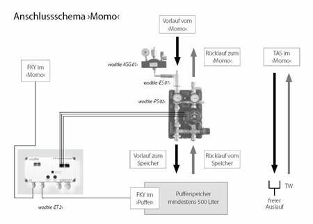 Funtionsschema Wasserführender Kaminofen Wodtke Momo